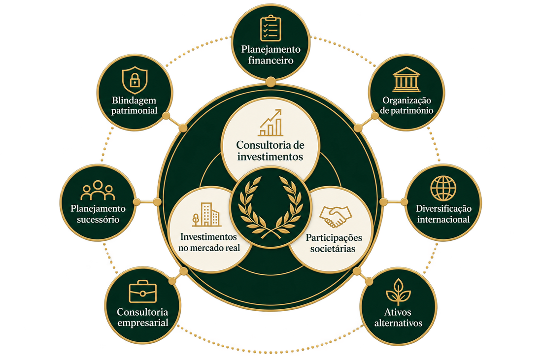 Diagrama dos serviços da Reale: consultoria de investimentos, investimentos no mercado real e participações societárias no centro, cercados por planejamento financeiro, organização de patrimônio, blindagem patrimonial, planejamento sucessório, diversificação internacional, ativos alternativos e consultoria empresarial